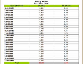 Monitoring elektroměrů v nákupním centru Qassion Mall, Irák