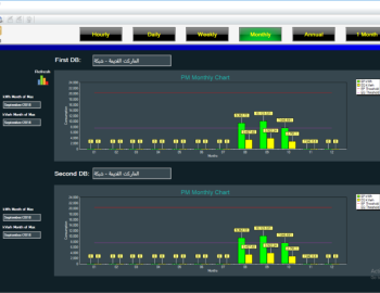 Monitoring elektroměrů v nákupním centru Qassion Mall, Irák