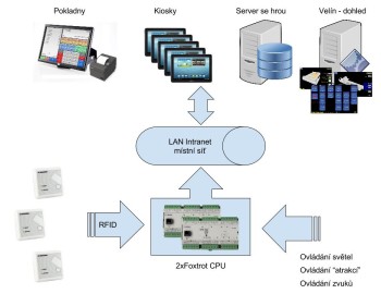 Řízení technologií zábavního parku Permonium