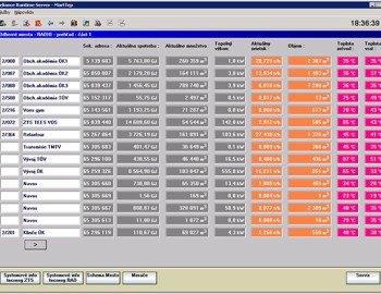 Control of the central heating system for the city of Martin, Slovakia