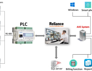 Monitoring elektroměrů v nákupním centru Qassion Mall, Irák