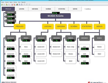 Komplexní monitoring strojů ve společnosti Kovolis Hedvikov
