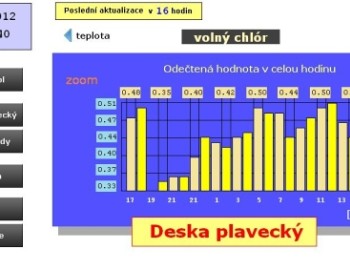 Dálkový přenos, dohled a měření bazénové technologie v areálu městského koupaliště Riviera v Brně
